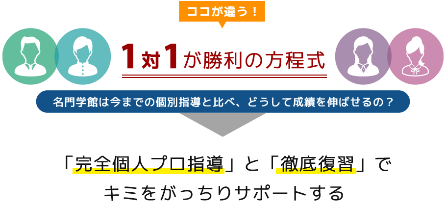 1対1が勝利の方程式 - 「完全個人プロ指導」と「徹底復習」でキミをがっちりサポートする